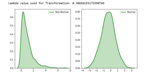 box cox transformation to fit t distribution|box cox function.